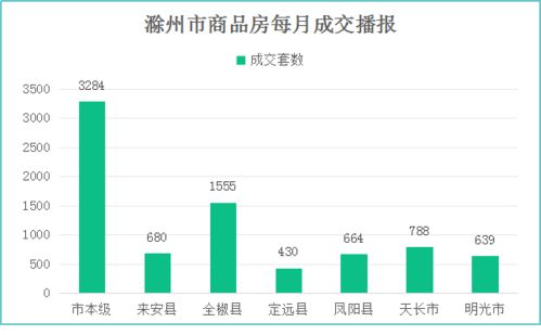 滁州楼市3月报 网签8040套创新高，互联网销售成关键引擎